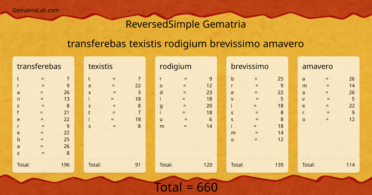 transferebas texistis rodigium brevissimo amavero in reversedSimple Gematria